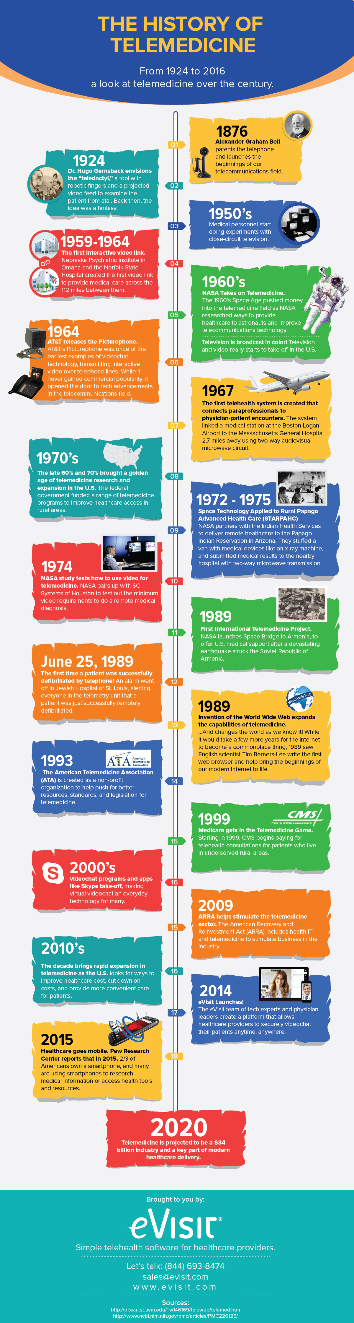 Infographic History of Telemedicine