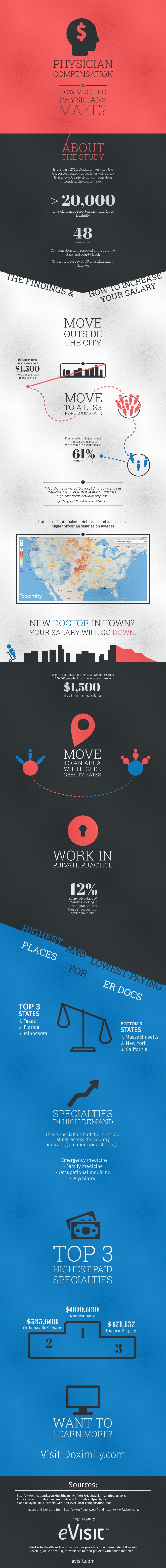 Physician-salary-infographic_v5 (1)-min (1)