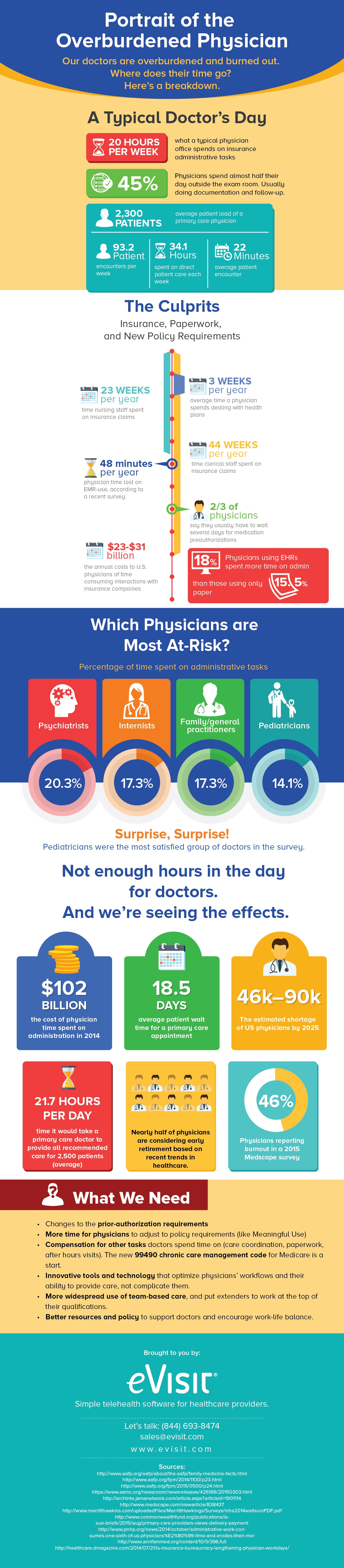 Portrait of the Overburdened Doctor Infographic