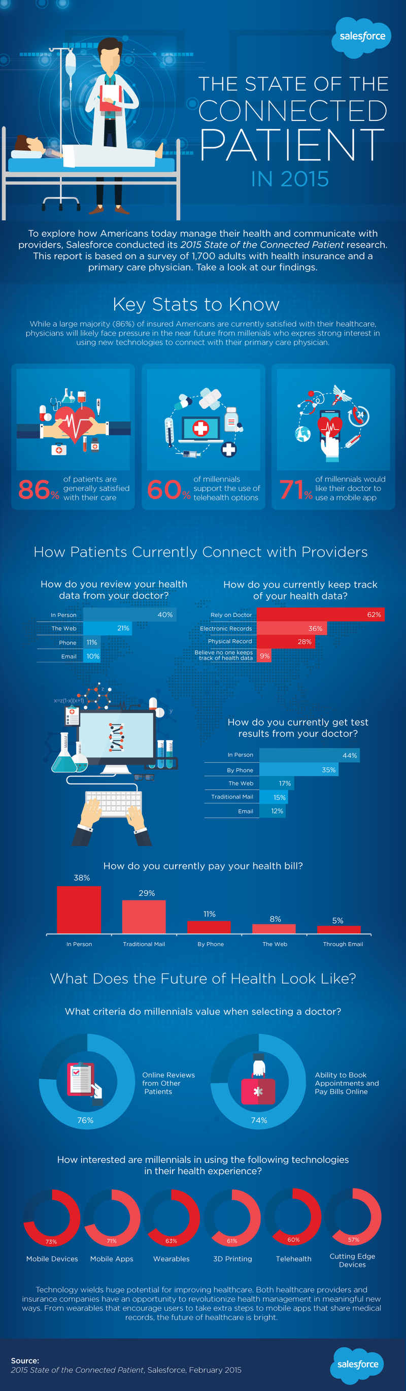 state of the connected patient