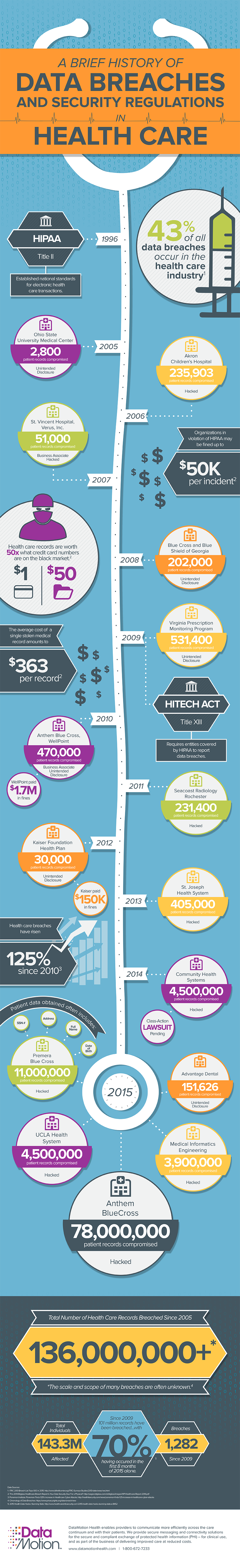 Top 5 Healthcare Infographics Of 2015