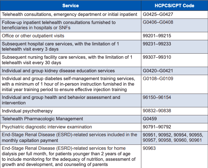 Which Billing Codes To Use for Telemedicine