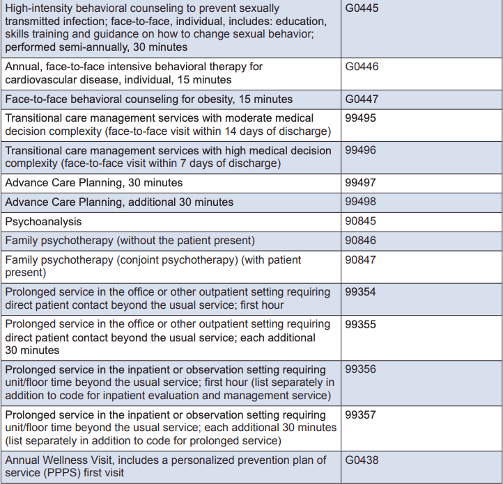 Which Billing Codes To Use for Telemedicine